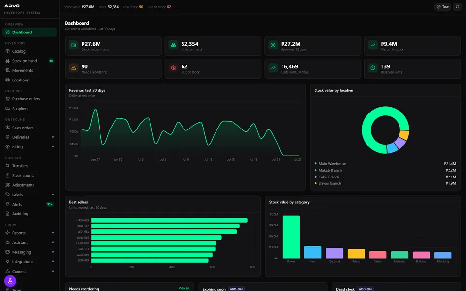 The admin dashboard: live stock value, revenue, and best sellers across 4 locations.