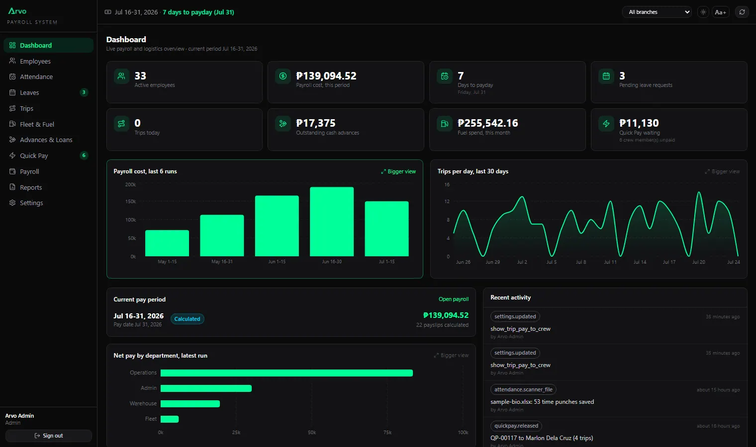 The admin dashboard with live attendance, trips, and payroll insights.