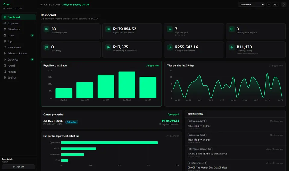 The admin dashboard with live attendance, trips, and payroll insights.