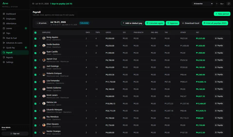 A semi-monthly payroll run computed from attendance, trips, and deductions.